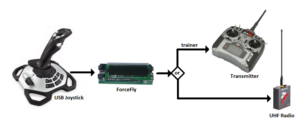 Connection diagram for the force fly system.